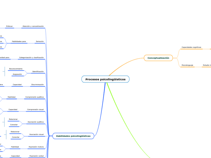 Procesos psicolingüísticos