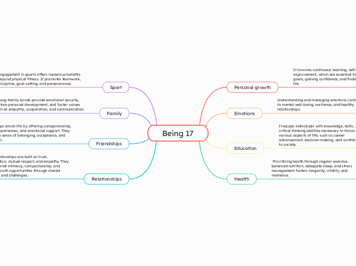 Being 17 - Mind Map