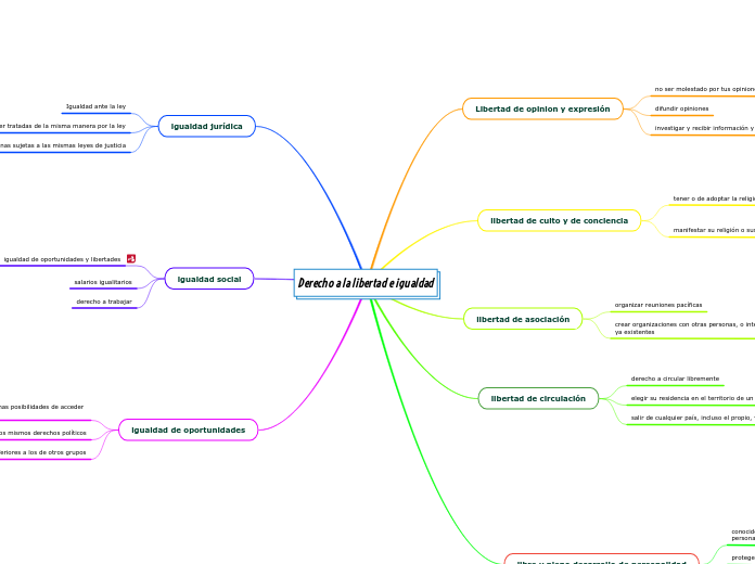 Derecho a la libertad e igualdad