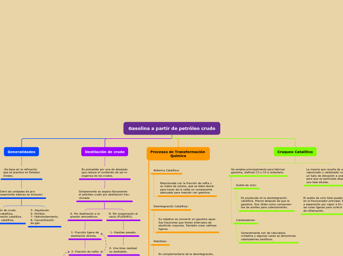Gasolina a partir de petróleo crudo - Mapa Mental