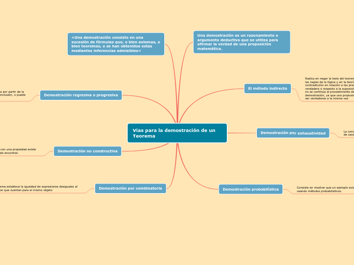 Vías para la demostración de un Teorema - Mapa Mental