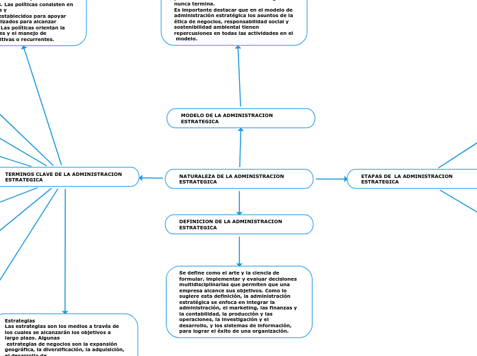 NATURALEZA DE LA ADMINISTRACION ESTRATEGIC Mind Map