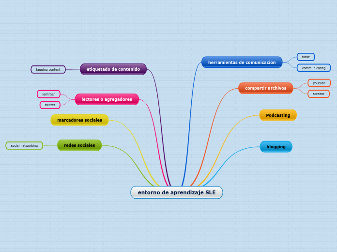 entorno de aprendizaje SLE - Mapa Mental