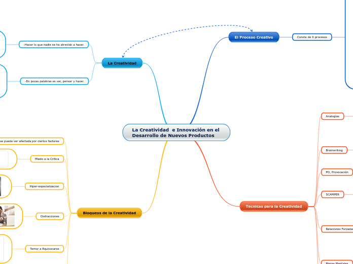La Creatividad  e Innovación en el Desarrollo de Nuevos Productos