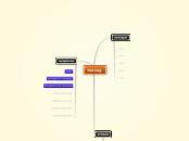 het oog - Mindmap