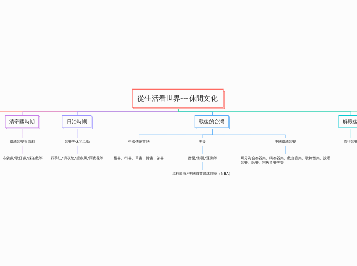 從生活看世界---休閒文化 - 思維導圖