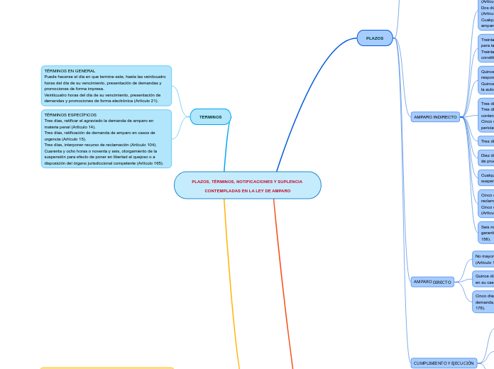 PLAZOS, TÉRMINOS, NOTIFICACIONES Y SUPL...- Mapa Mental