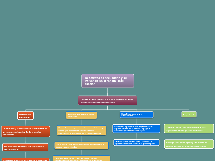 La amistad en secundaria y su influencia en el rendimiento escolar