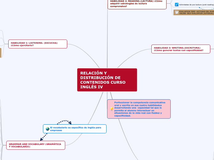 Relación y distibución de contenidos Curso Inglés IV Relación y distibución de contenidos Curso Inglés IV