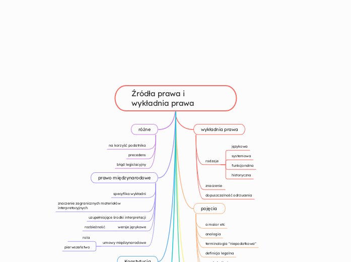 Źródła prawa i wykładnia prawa - Mind Map