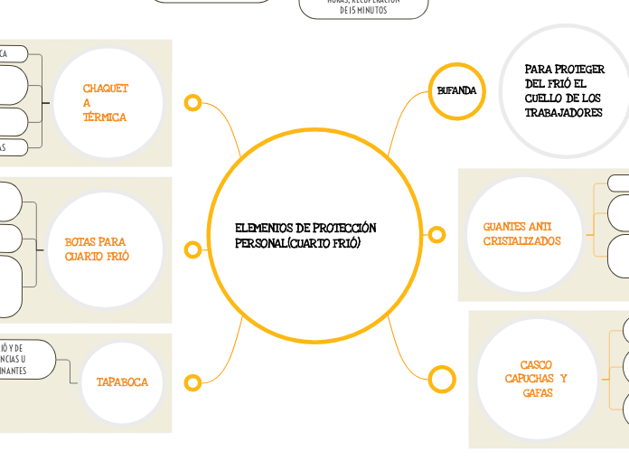 ELEMENTOS DE PROTECCIÓN PERSONAL(CUARTO...- Mapa Mental