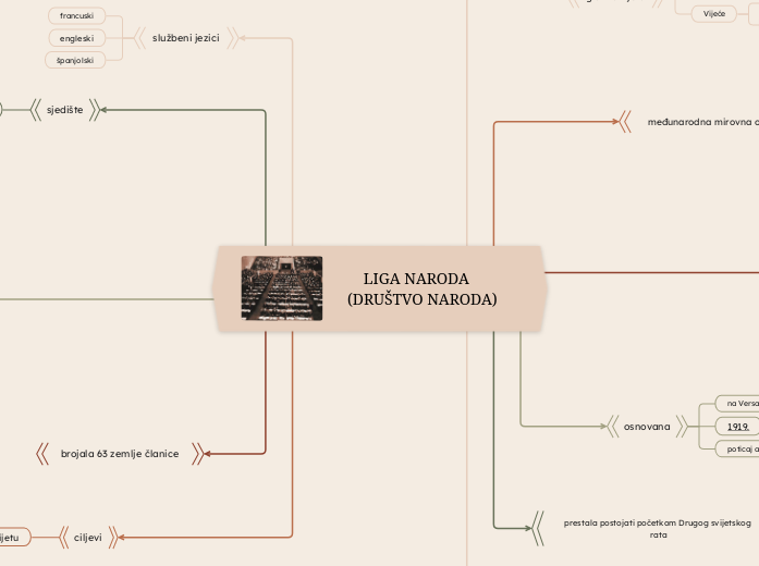 LIGA NARODA   (DRUŠTVO NARODA) - Mind Map