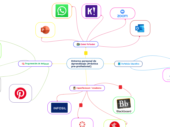 Entorno personal de Aprendizaje (Prácti...- Mapa Mental