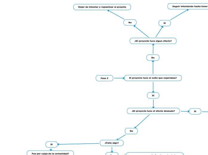 Fase 3 - Mapa Mental