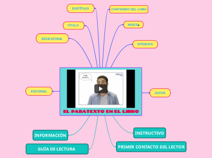 EL PARATEXTO EN EL LIBRO - Mapa Mental