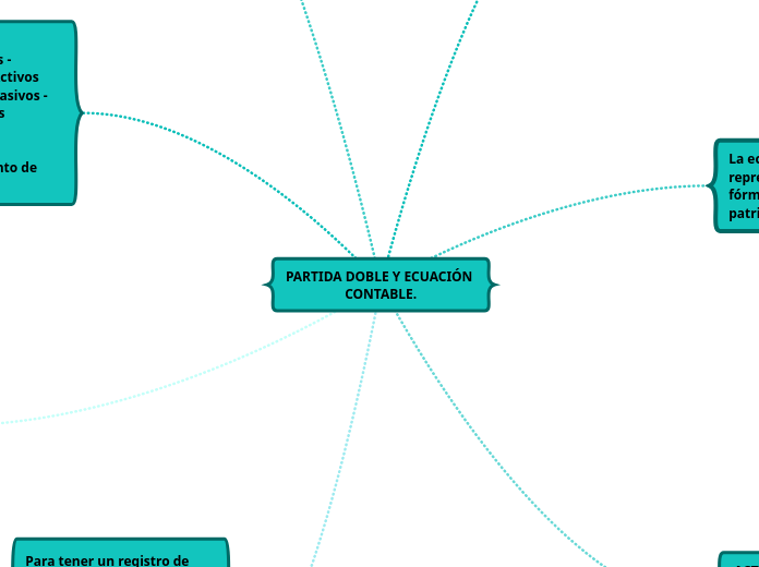 PARTIDA DOBLE Y ECUACIÓN CONTABLE. - Mapa Mental