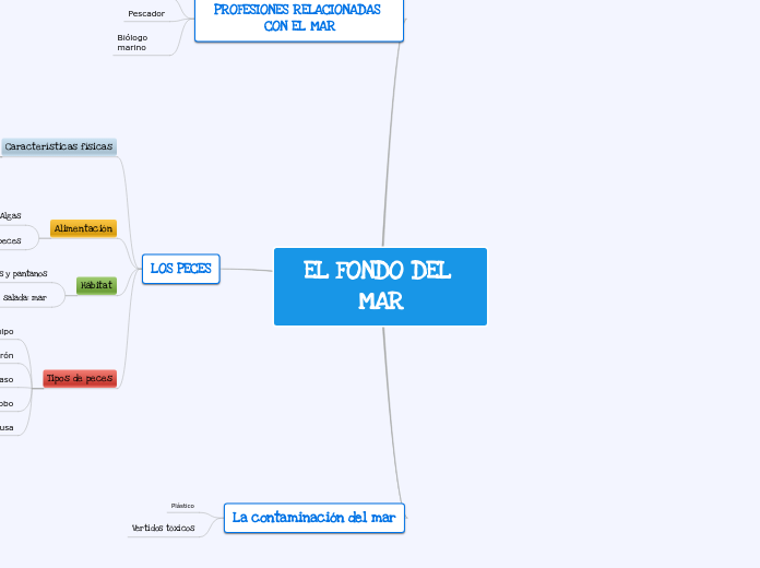 EL FONDO DEL MAR - Mapa Mental