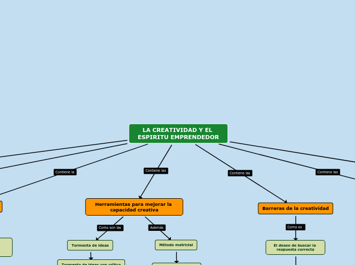 LA CREATIVIDAD Y EL ESPIRITU EMPRENDEDOR - Mind Map