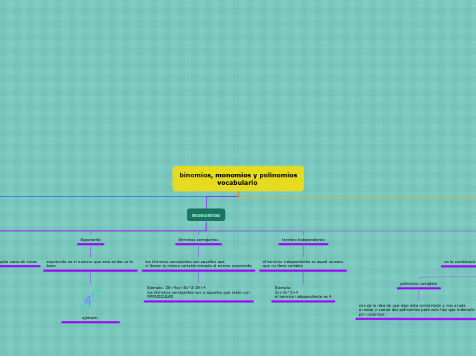 binomios, monomios y polinomios
       ...- Mapa Mental