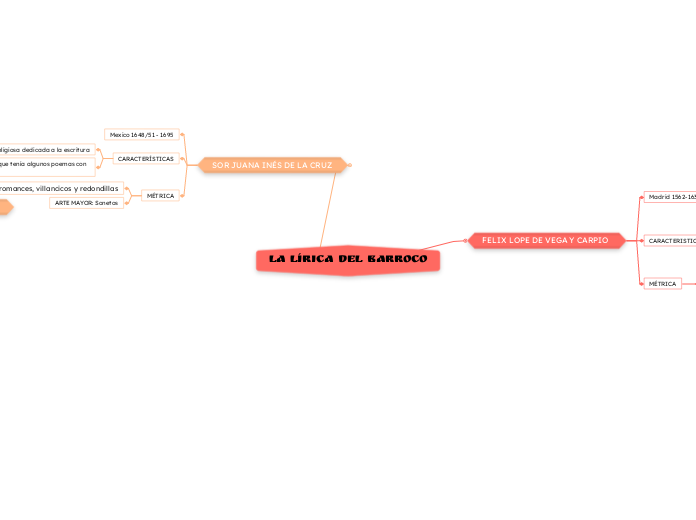 LA LÍRICA DEL BARROCO - Mapa Mental