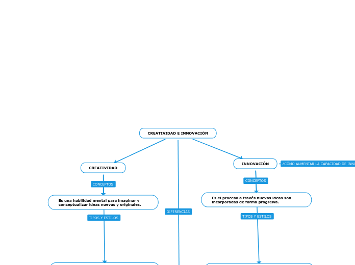 MAPA CONCEPTUAL CREATIVIDAD E INNOVACIÓN - Mind Map