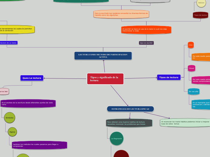 Tipos y significado de la lectura - Mapa Mental