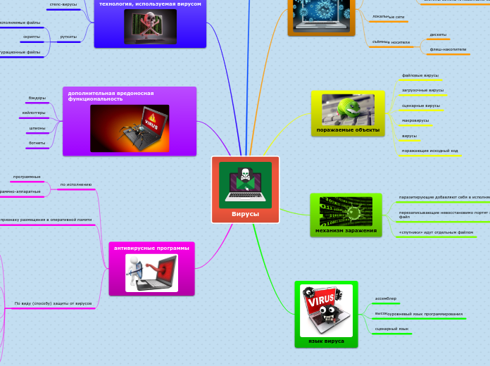 Вирусы - Мыслительная карта