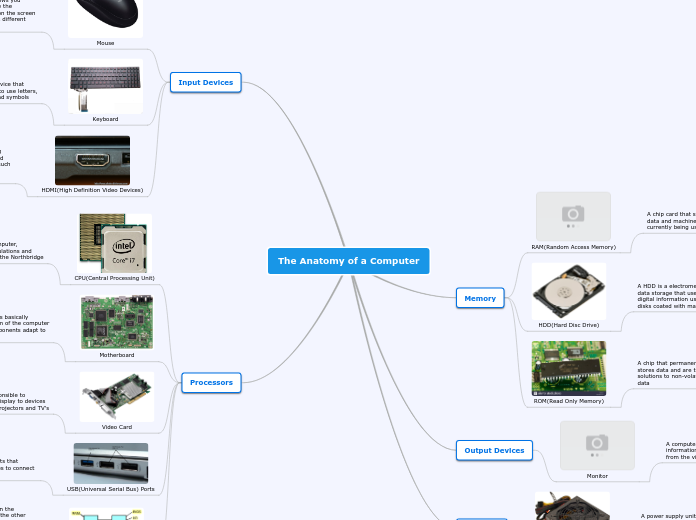 The Anatomy of a Computer - Mind Map