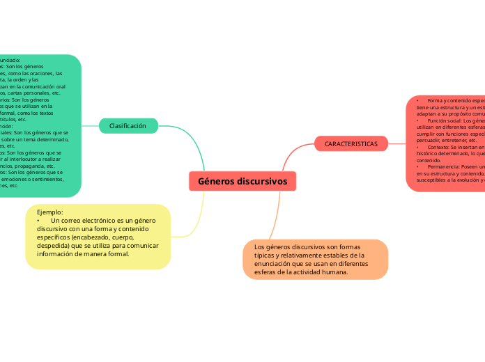 Géneros Discursivos Mind Map