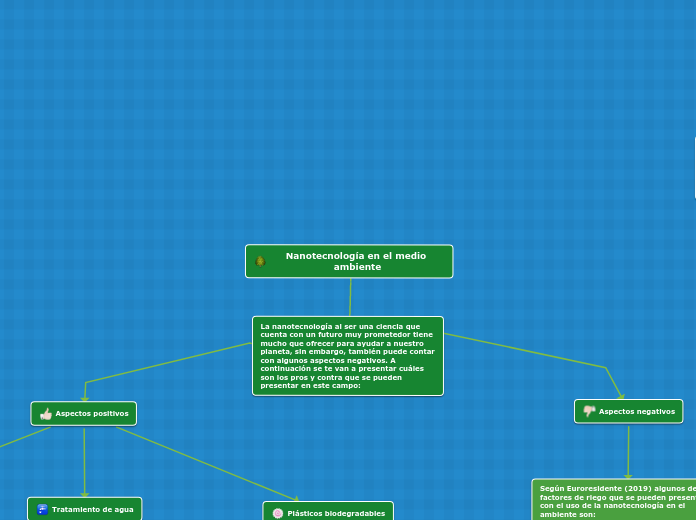 Nanotecnología en el medio ambiente - Mapa Mental