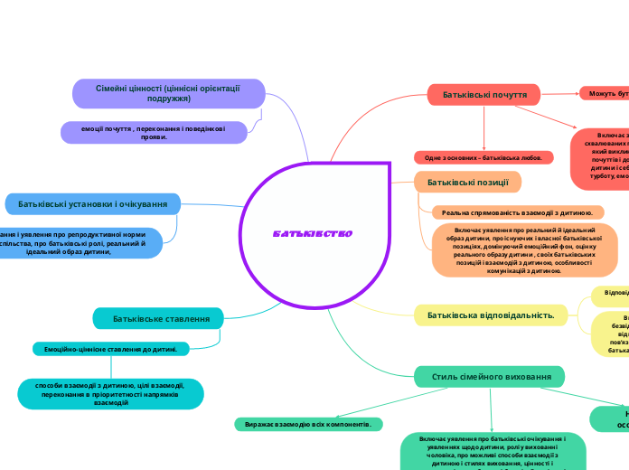 

Батьківство 


 - Мыслительная карта