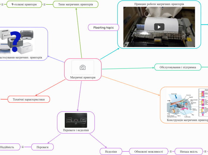 Матричні принтери - Мыслительная карта