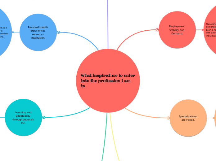 What inspired me to enter into the profess...- Mind Map