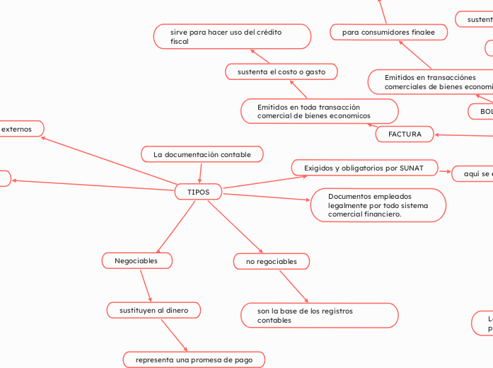 La documentación contable - Mapa Mental