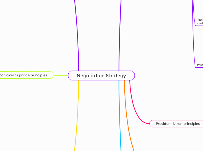 Negotiation Strategy - Mind Map