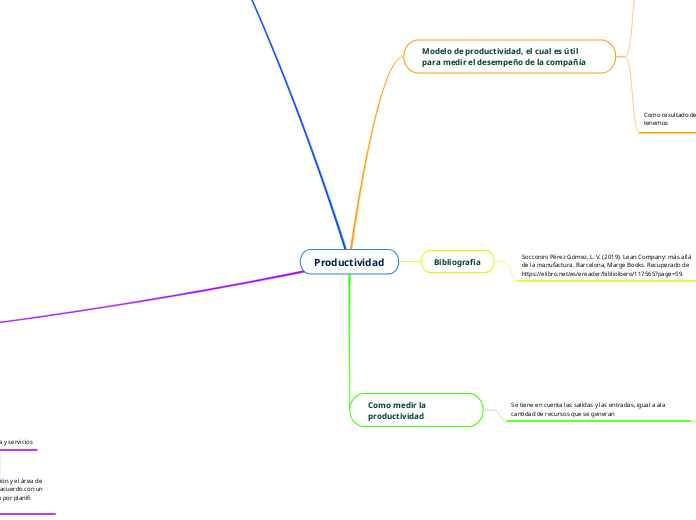 Productividad - Mapa Mental