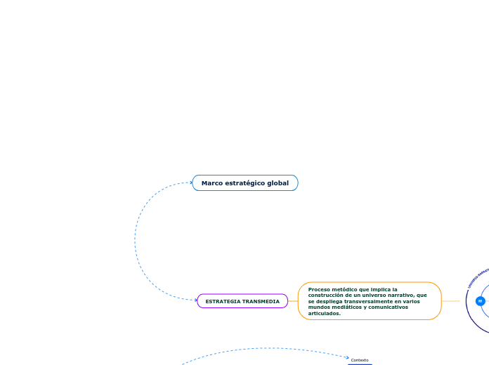 Marco estratégico global - Mapa Mental