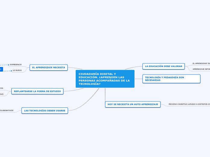 CIUDADANÍA DIGITAL Y EDUCACIÓN. ¿APREND...- Mapa Mental