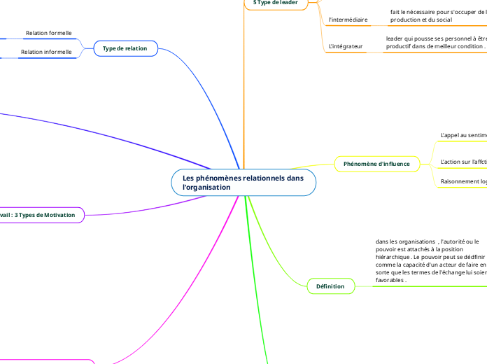 Les phénomènes relationnels dans     ...- Carte Mentale