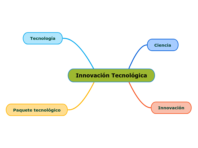 Innovación Tecnológica - Mind Map