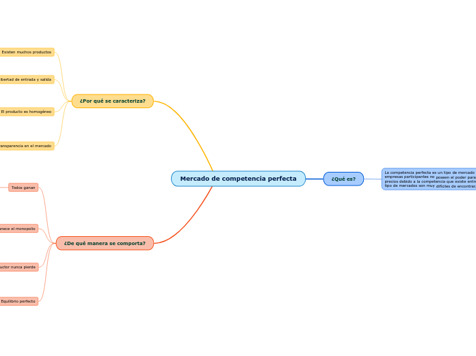 Mercado de competencia perfecta