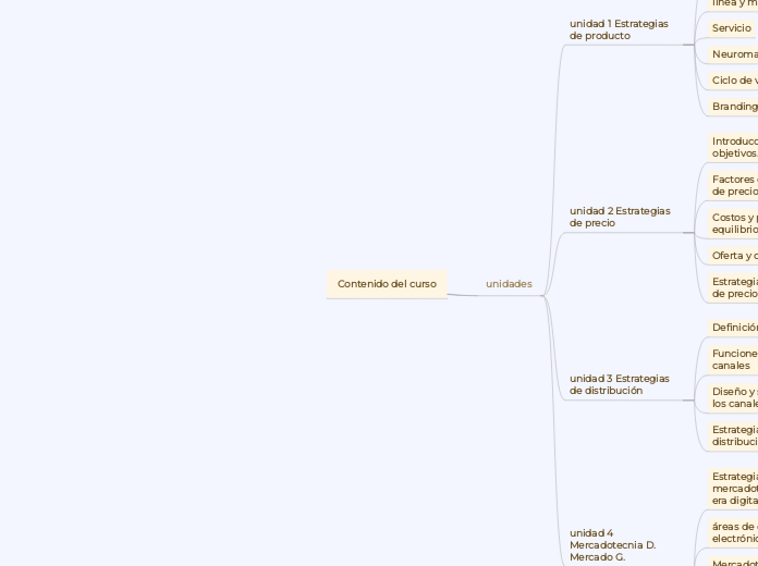 Contenido del curso - Mapa Mental