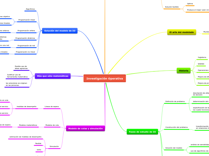 Investigación Operativa - Mapa Mental