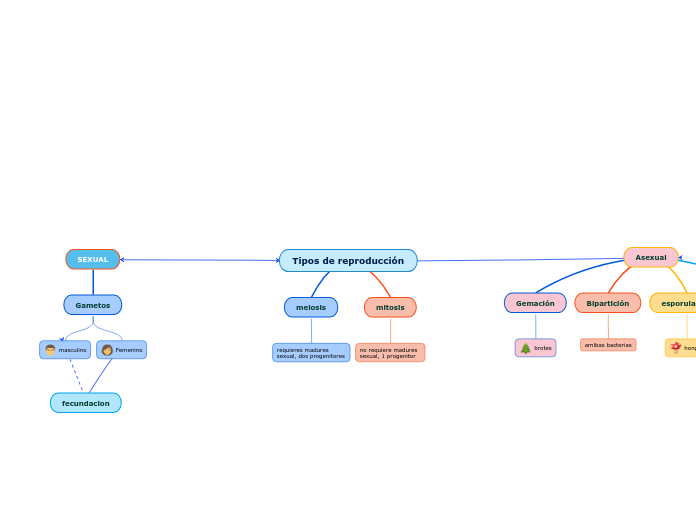 Tipos de reproducción - Mapa Mental