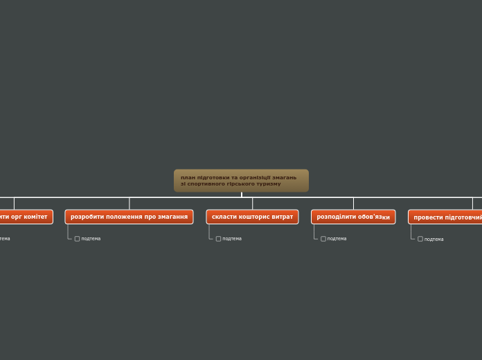 план підготовки та організіції з...- Мыслительная карта