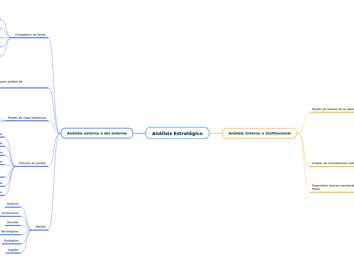 Análisis Estratégico - Mapa Mental