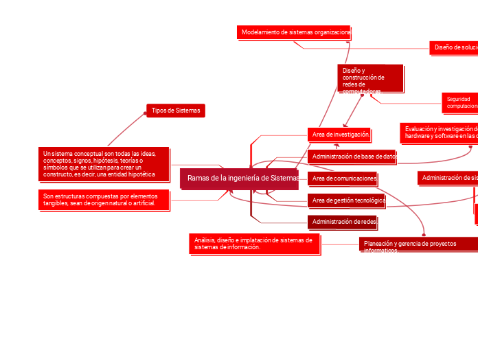 Ramas de la ingeniería de Sistemas - Mapa Mental