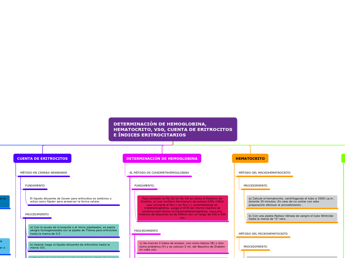 DETERMINACIÓN DE HEMOGLOBINA,
HEMATOCRI...- Mapa Mental