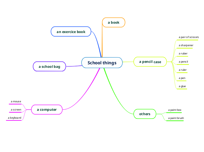 School things - Mind Map