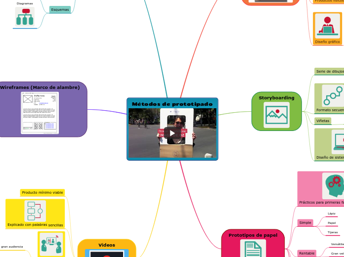Métodos de prototipado - Mapa Mental